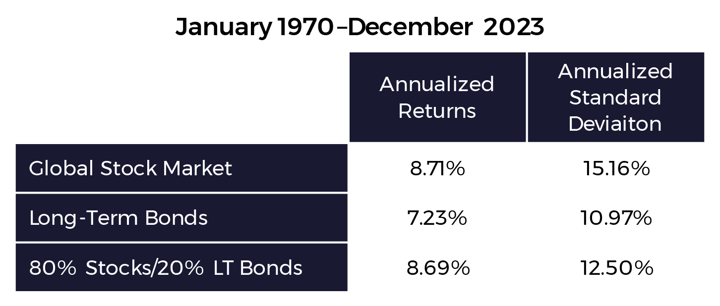 January 1970 - December 2023 Global Stock Market Statistics