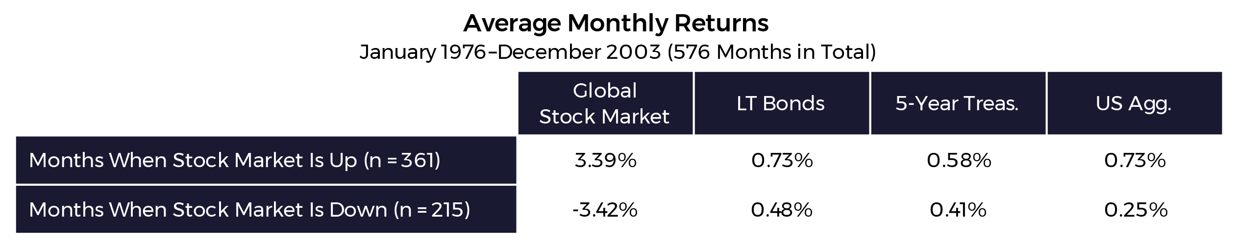 Average Monthly Returns