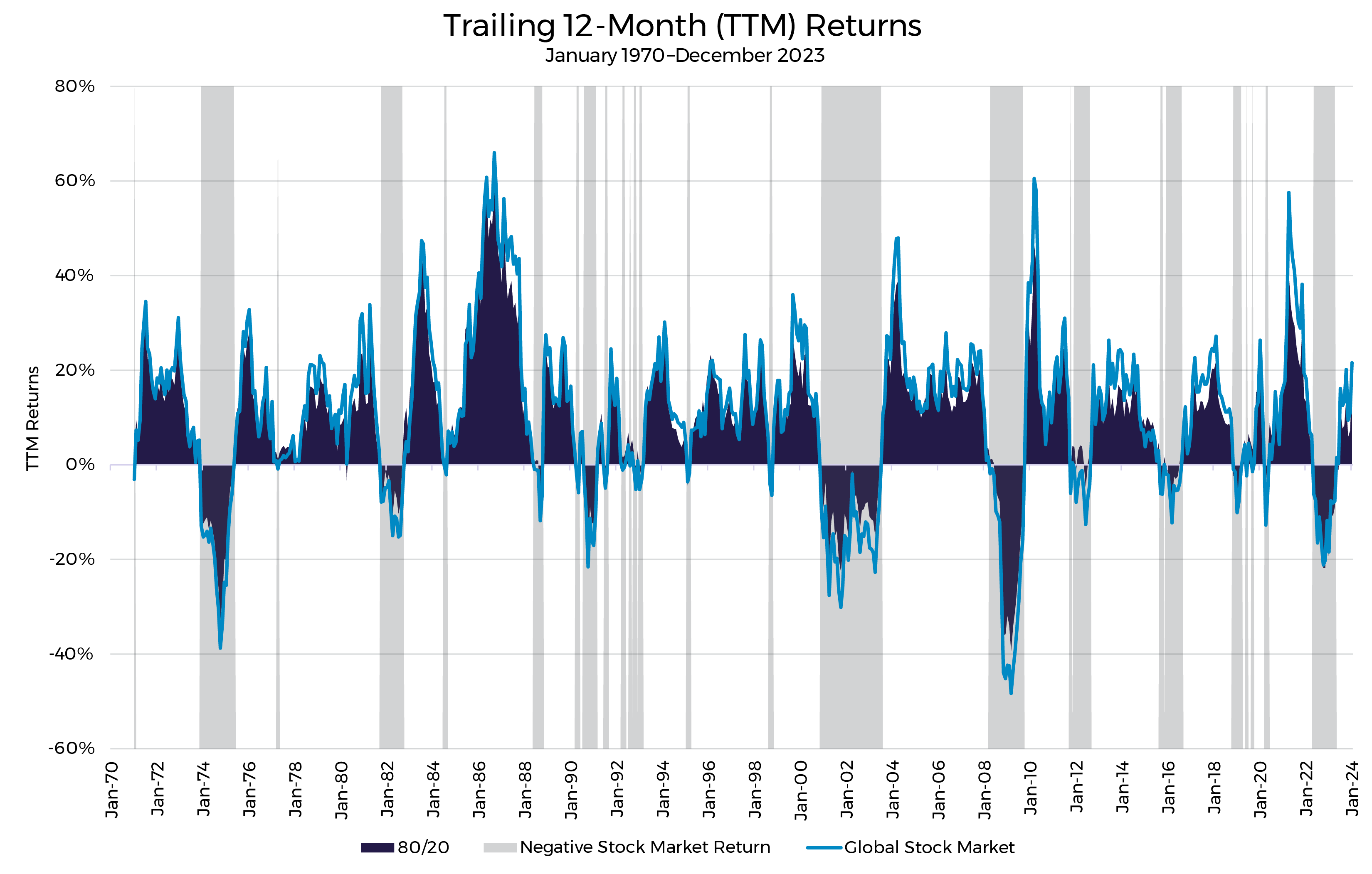 Trailing 12-Month Returns