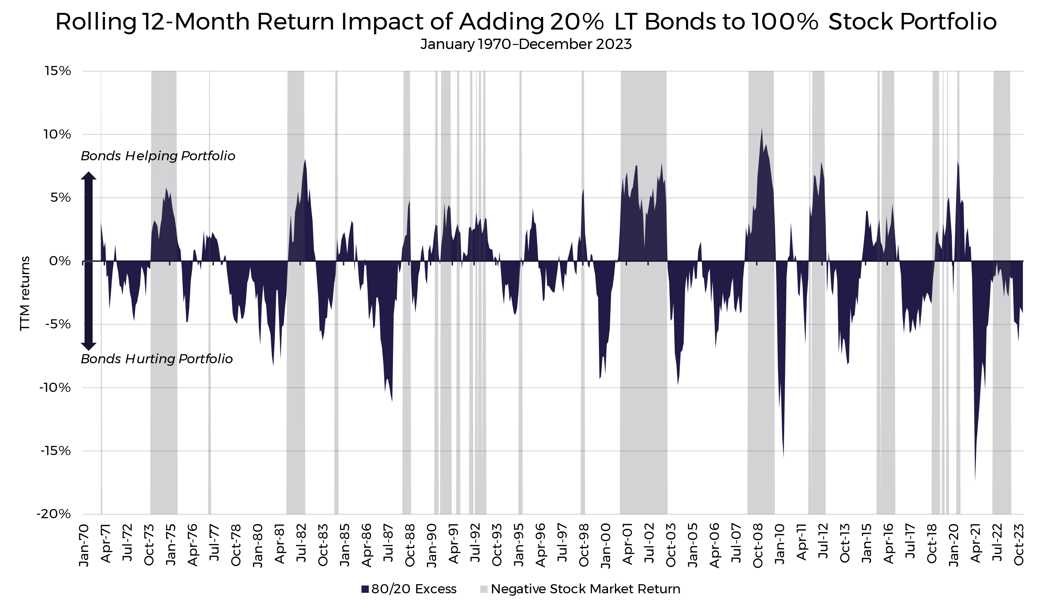 Rolling 12-Month Return Impact