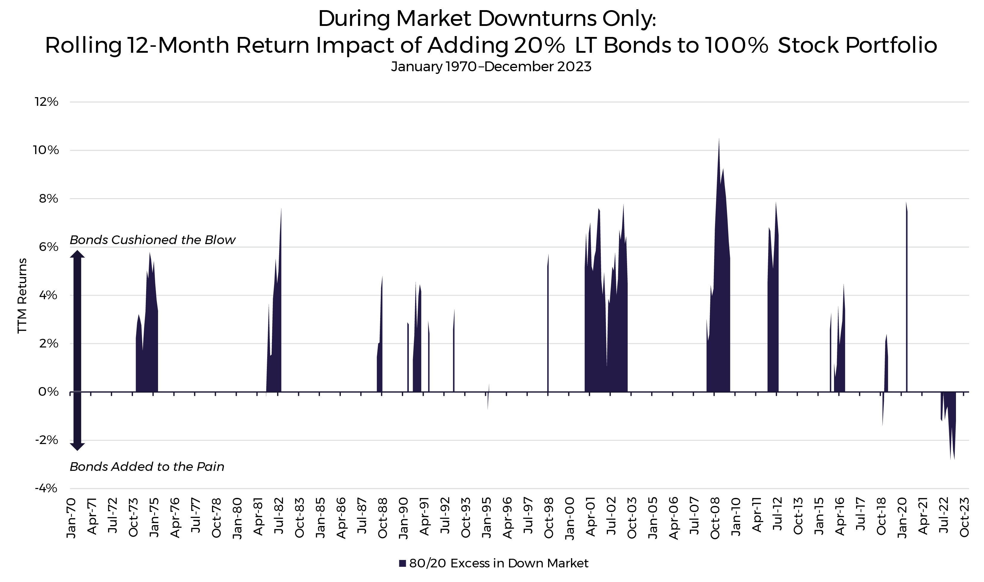 Rolling 12-Month Return During Market Downturn