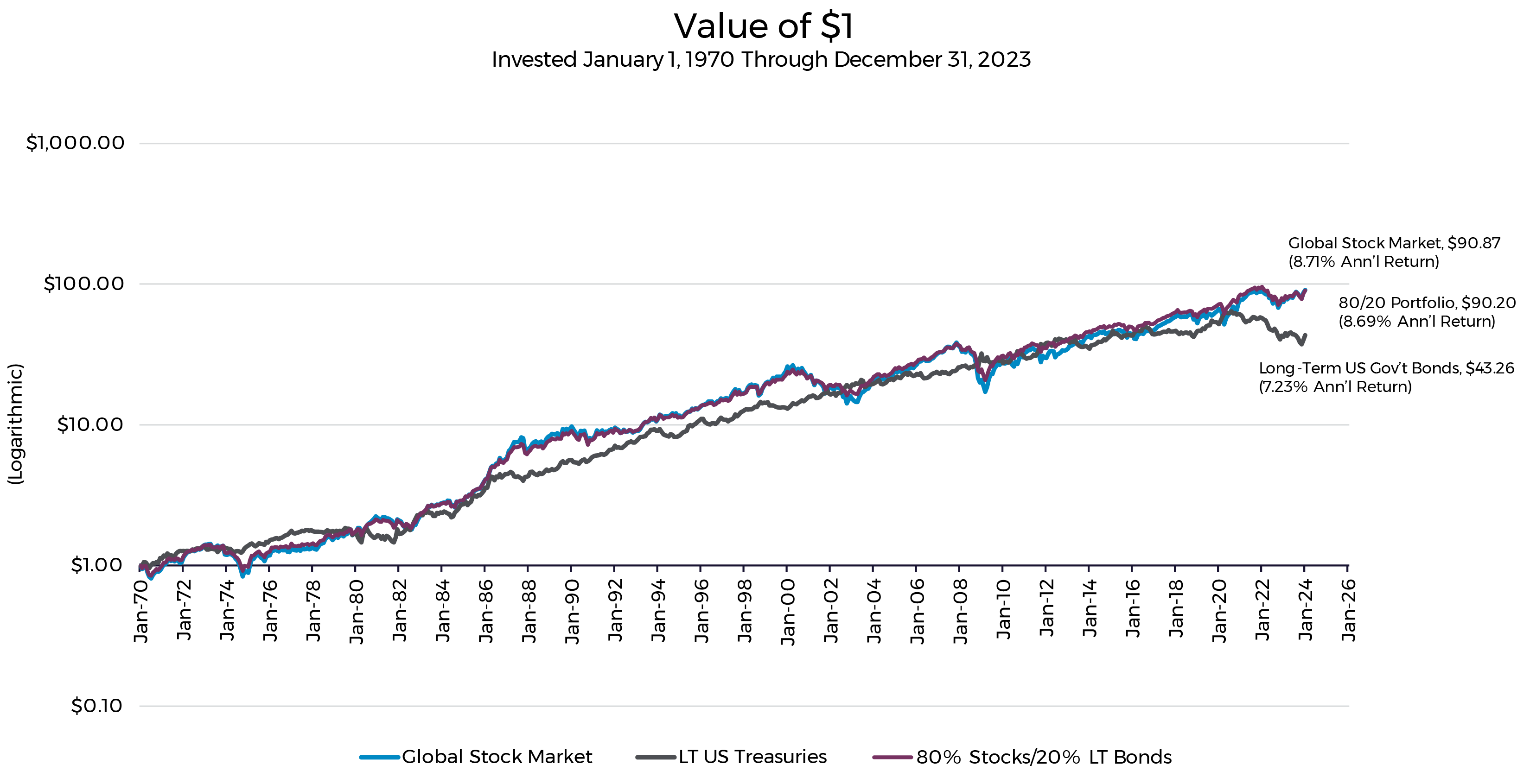 Value of a $1