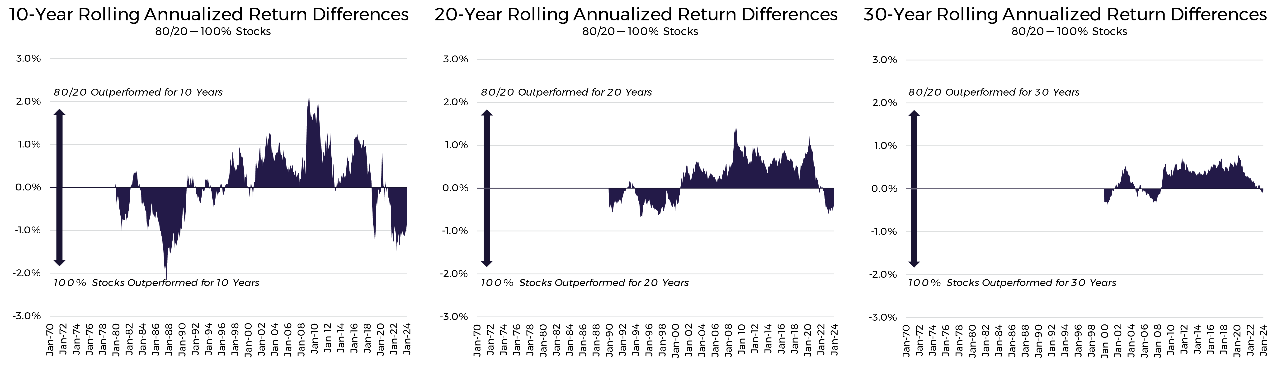 5_10- 20- 30-Year Rolling Annualized Return Differences