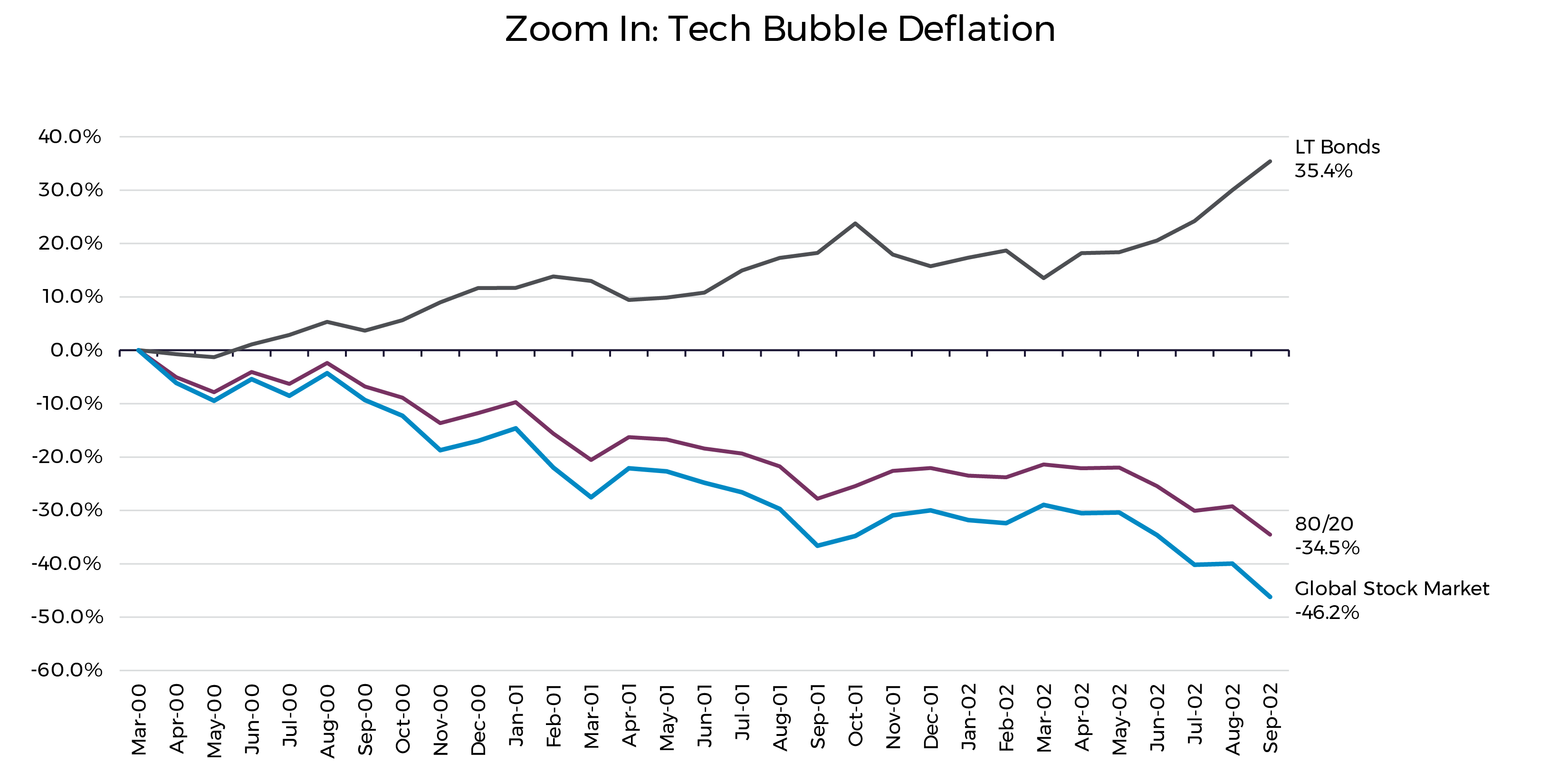 Zoom In Tech Bubble Deflation