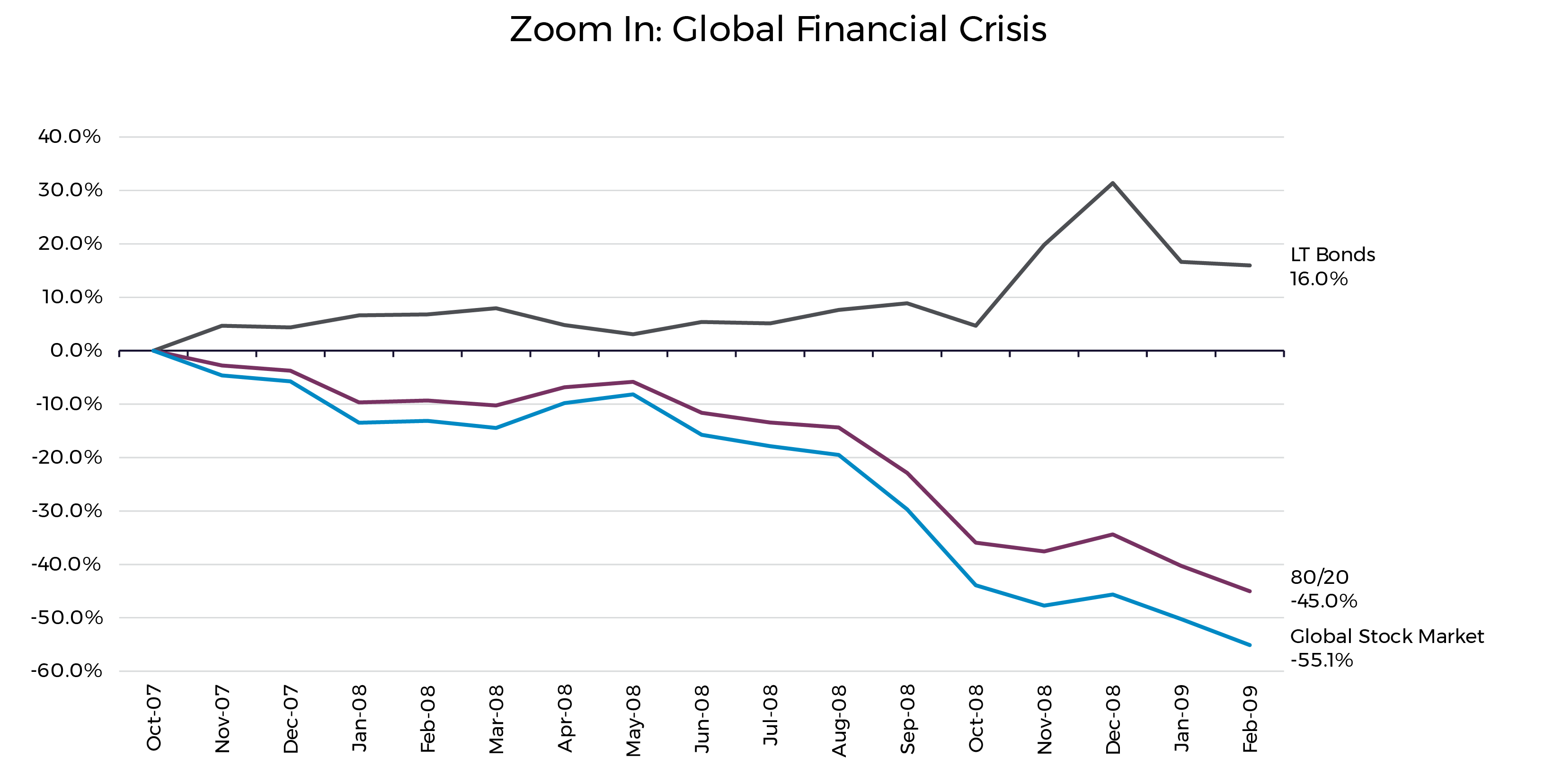 Zoom In Global Financial Crisis