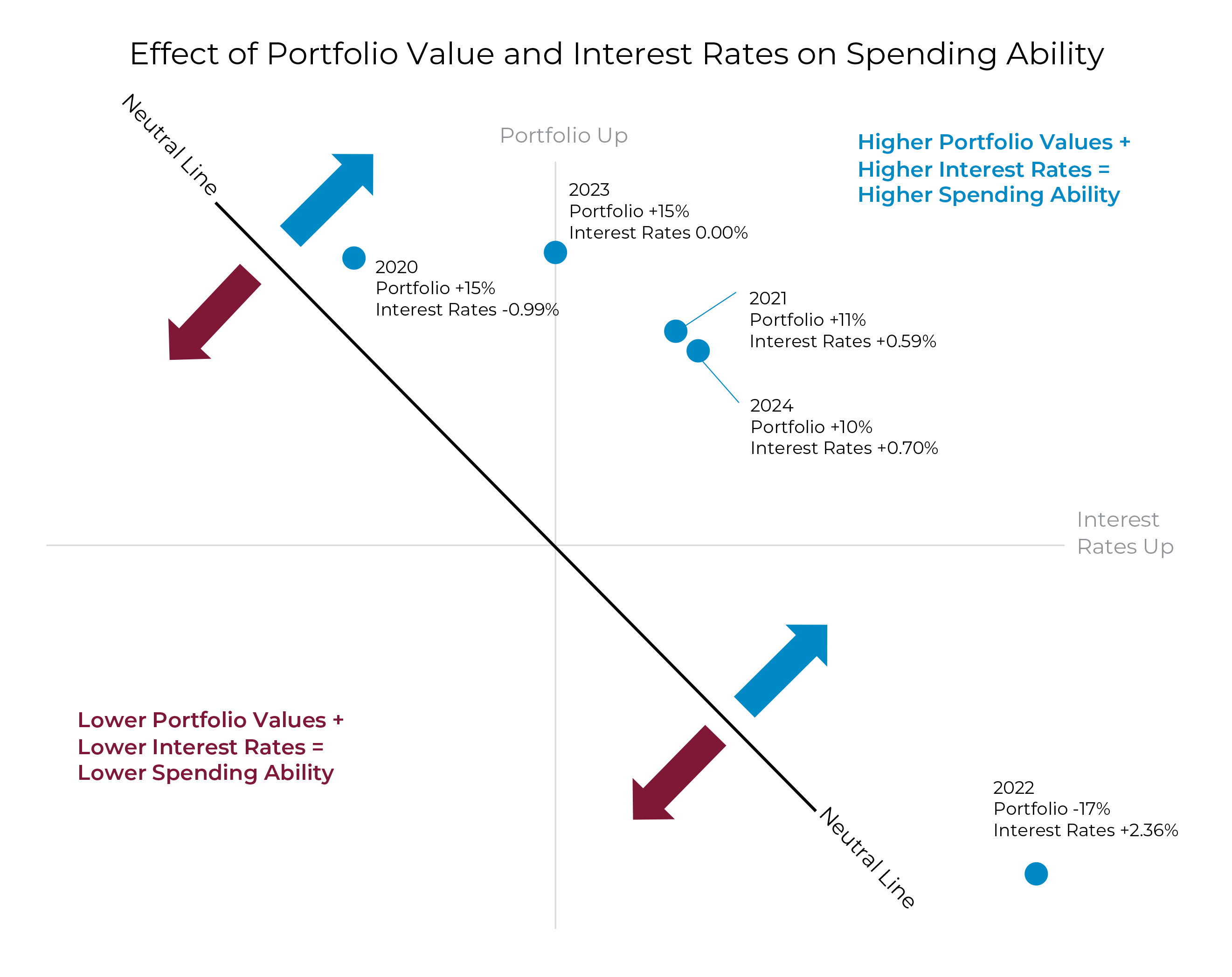 Effects of Portfolio Value and Interest Rates Graphic