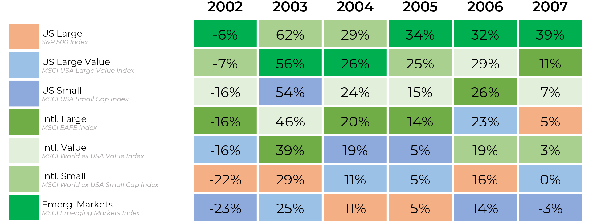 US Large Performance 2002-2007