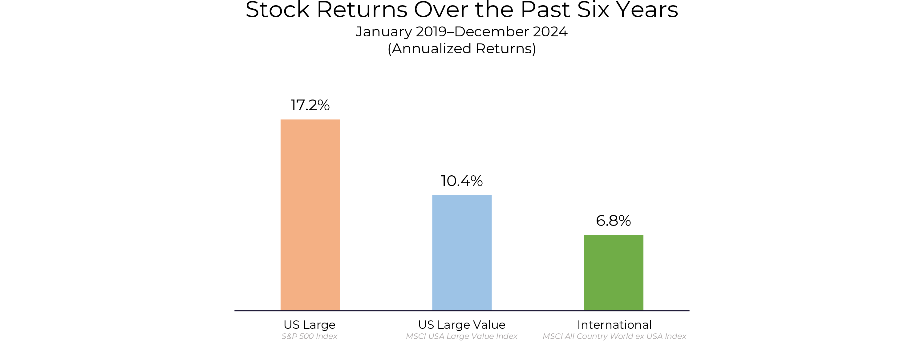 Stock Returns Over the Past Six Years